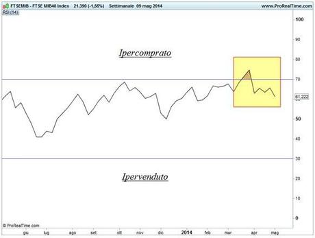 Grafico nr. 3 - Ftse Mib - RSI settimanale