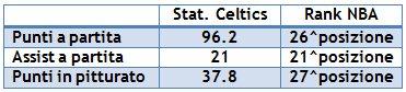 Dati statistici dei Celtics 2013/2014