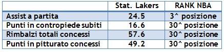 Dati statistici dei Lakers 2013/2014