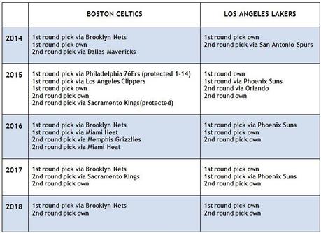 Le scelte al Draft per i prossimi anni per Boston e Los Angeles