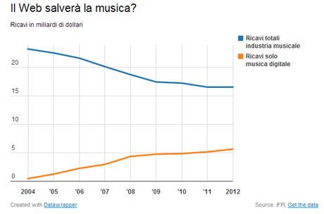 Il Web Salverà La Musica