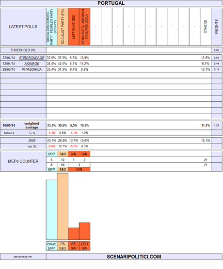 PORTUGAL European Elections 2014
