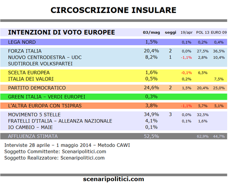 Sondaggio SCENARIPOLITICI 3 maggio - Ripubblicazione Completa