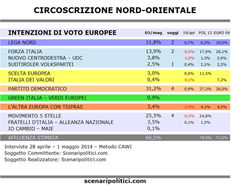 Sondaggio SCENARIPOLITICI 3 maggio - Ripubblicazione Completa