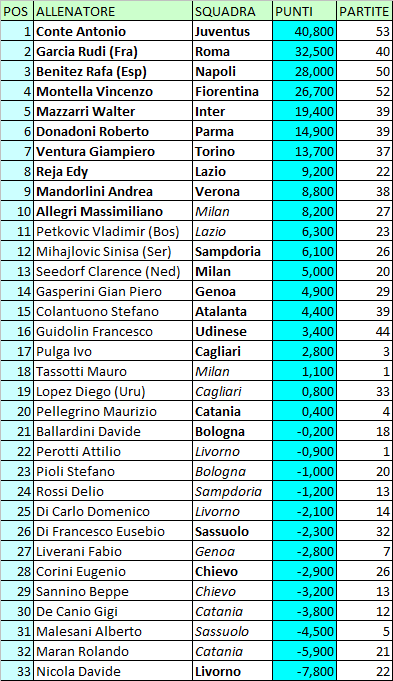 Classifica ponderata allenatori Serie A (aggiornamento al 09.05.14)