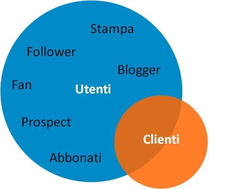 Content Marketing: obiettivi e opportunitÃ