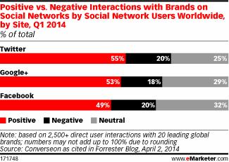 social media interazioni eMarketer