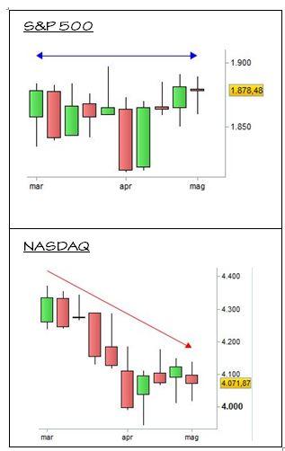 Confronto S&P 500 - NASDAQ