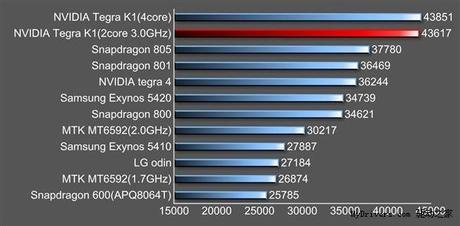 Nvidia K1