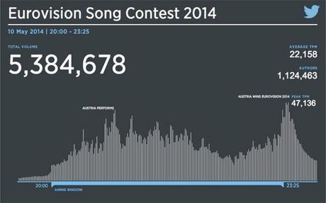 eurovision-tweets-2014 5 milioni