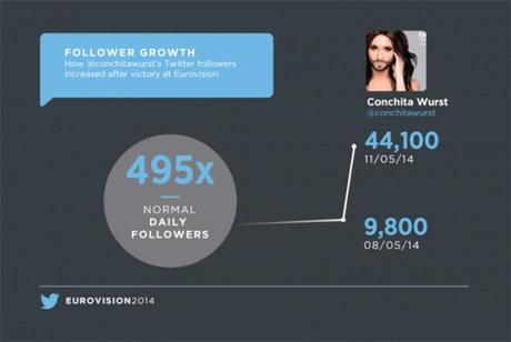 eurovision-conchita-wurst-tweets 5 milioni