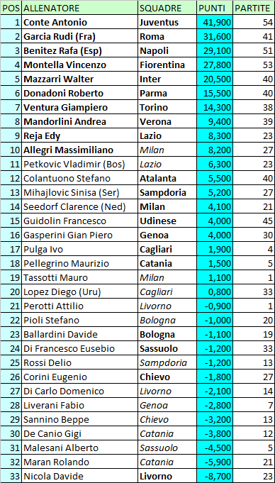 Classifica ponderata allenatori Serie A al 13.05.2014