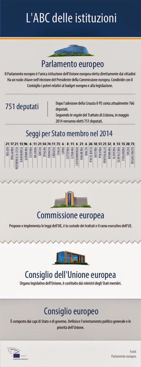 Unione Europea: per capirci qualcosa...