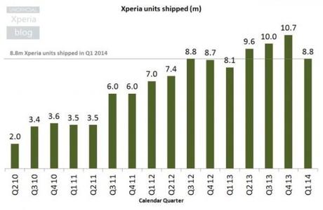 sony xperia bilancio primo trimestre 600x392 Sony Xperia smartphone: vendute 9,8 milioni di unità nel primo trimestre news  