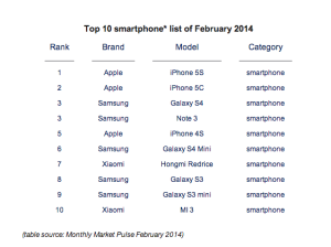Xiaomi entra nella top 10 mondiale dei marchi di telefonia