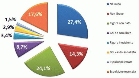 Post Stefano errori per tipo 36