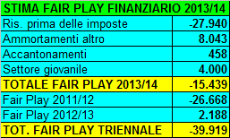 Juventus FC: per superare il test del Fair Play Finanziario il prossimo anno, occorre vendere quest’estate?