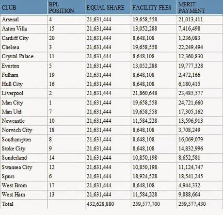 Premier League, i pagamenti della lega ai club