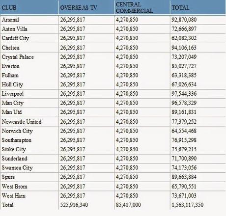 Premier League, i pagamenti della lega ai club