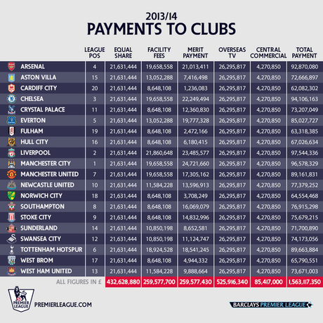 Premier League, i pagamenti della lega ai club