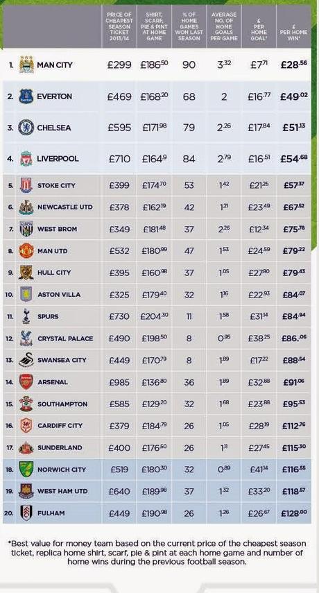 Premier League, The Real Cost of Being a Season Ticket Holder(Infographic)