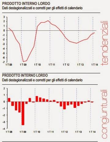 VERSO LA BANCAROTTA: PIL ANCORA IN CALO NEL PRIMO TRIMESTRE 2014