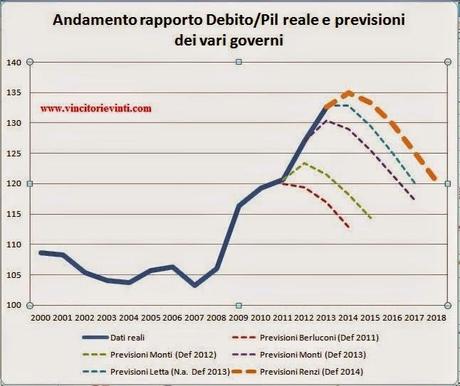 Tic Tac Tic Tac: PIL Italia torna (subito) in CONTRAZIONE nel 1° trimestre 2014, alla faccia della tanto MILLANTATA RIPRESA...