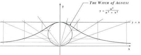 agnesi versiera