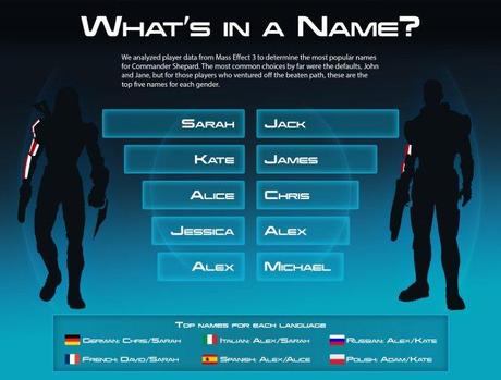 I nomi di Shepard scelti dagli utenti in Mass Effect 3? Di una banalità disarmante