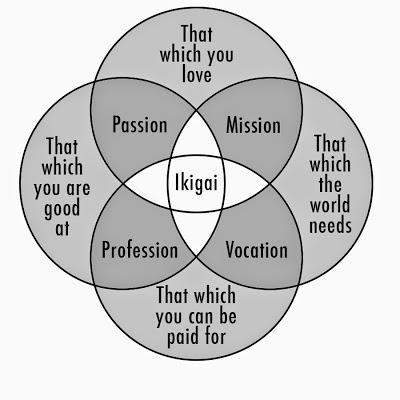 Sei felice? Qual è il tuo Ikigai?