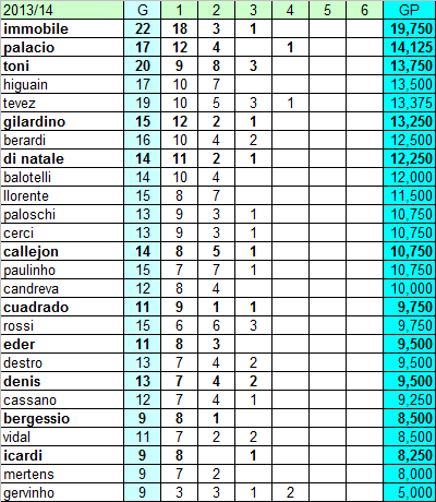 Classifica ponderata marcatori Serie A, aggiornamento al 15.04.2014