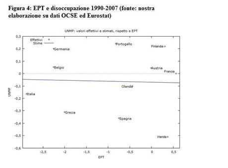 Perché la flessibilità non riduce la disoccupazione