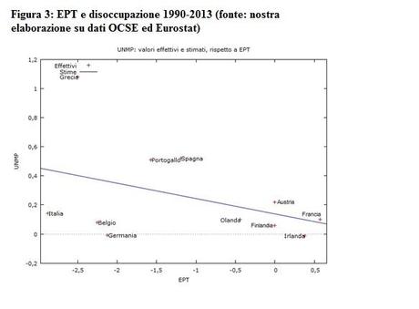 Perché la flessibilità non riduce la disoccupazione