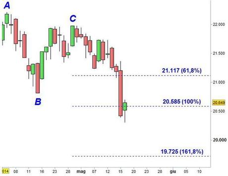 Grafico nr. 2 - Ftse Mib - Estensioni di Fibonacci