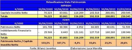 Juventus FC: analisi tecnica della trimestrale, cercando l’origine dei dubbi di Conte