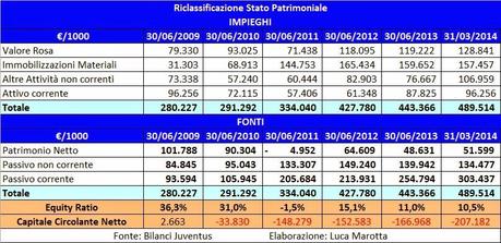 Juventus FC: analisi tecnica della trimestrale, cercando l’origine dei dubbi di Conte