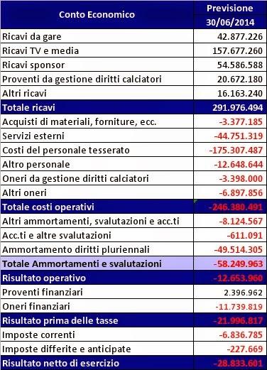 Juventus FC: analisi tecnica della trimestrale, cercando l’origine dei dubbi di Conte