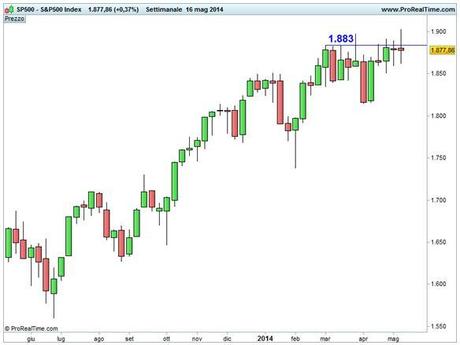 Grafico nr. 1 - S&P 500