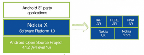 nokia2 600x232 Sviluppare applicazioni per Nokia X: tools, porting e piattaforma di sviluppo guide  piattaforma di sviluppo nokia x app Nokia X 