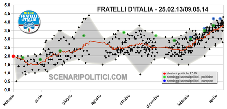 ITALY European Elections 2014