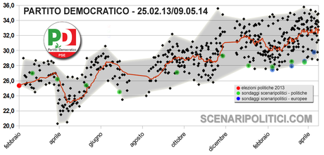 ITALY European Elections 2014