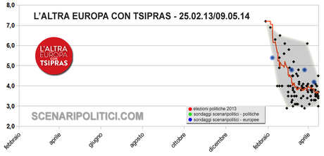 ITALY European Elections 2014