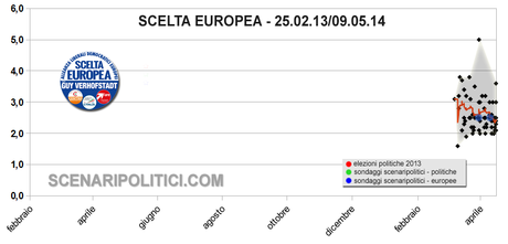 ITALY European Elections 2014