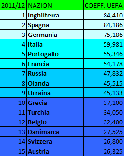 Storia (ufficiale e non) del Ranking UEFA: 2010-2013