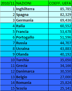 Storia (ufficiale e non) del Ranking UEFA: 2010-2013