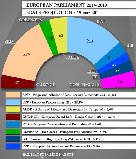 European Elections 2014 SEATS PROJECTION