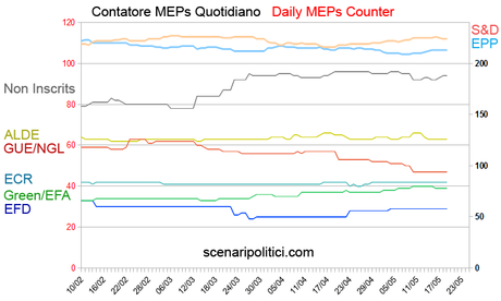 European Elections 2014 SEATS PROJECTION