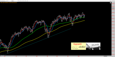 SP500: ANALISI CICLICA – MAGGIO 2014