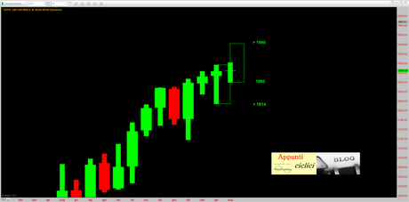 SP500: ANALISI CICLICA – MAGGIO 2014