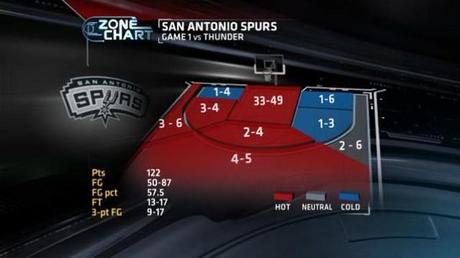 San Antonio Spurs shotchart